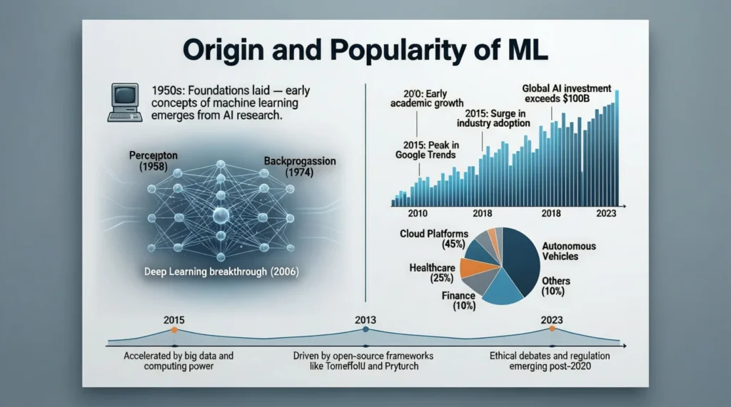 Origin and Popularity of ML